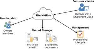 Process of Site Mailbox